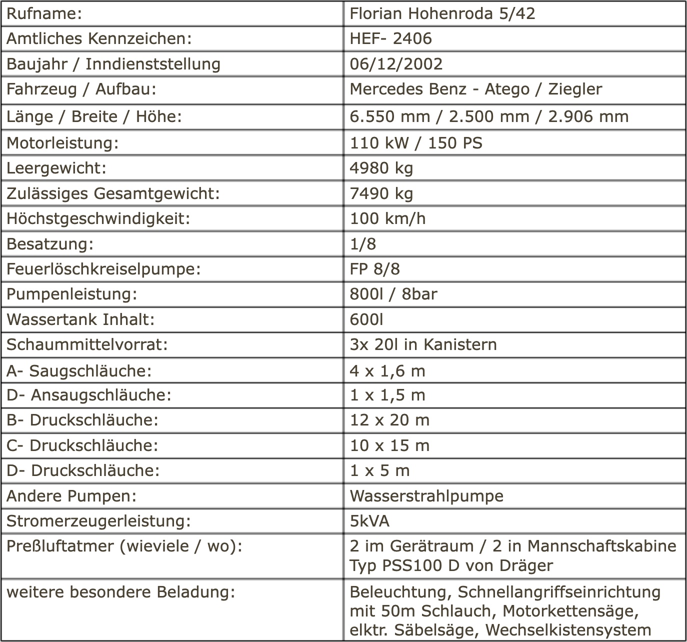 Technische Daten des LF 8/6